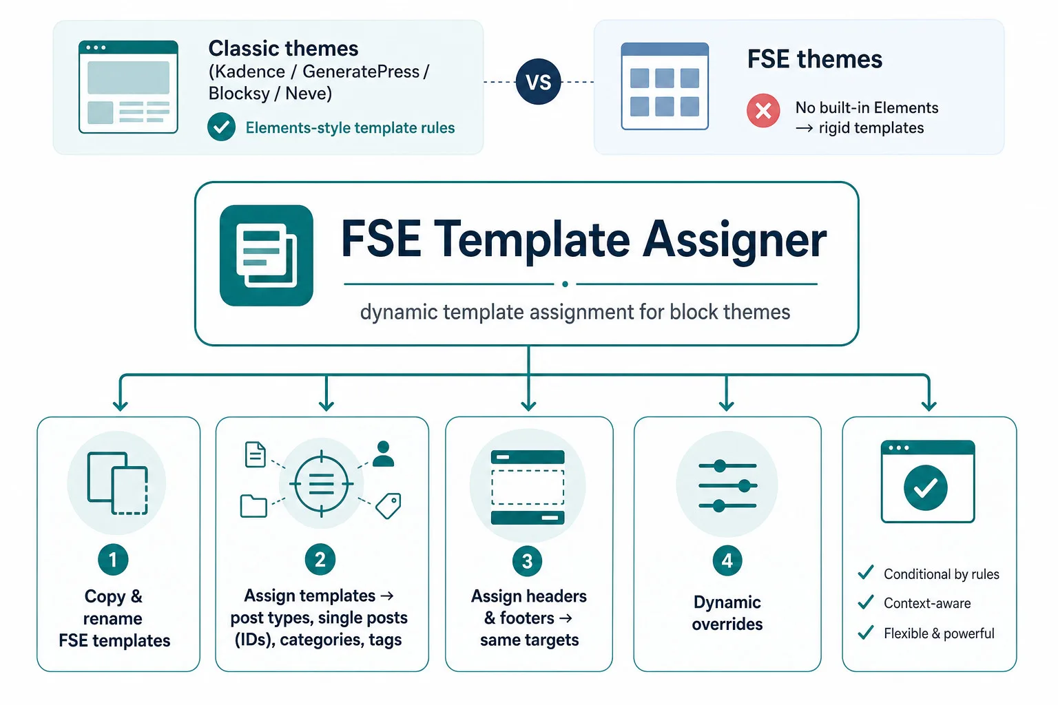 FSE template assigner
