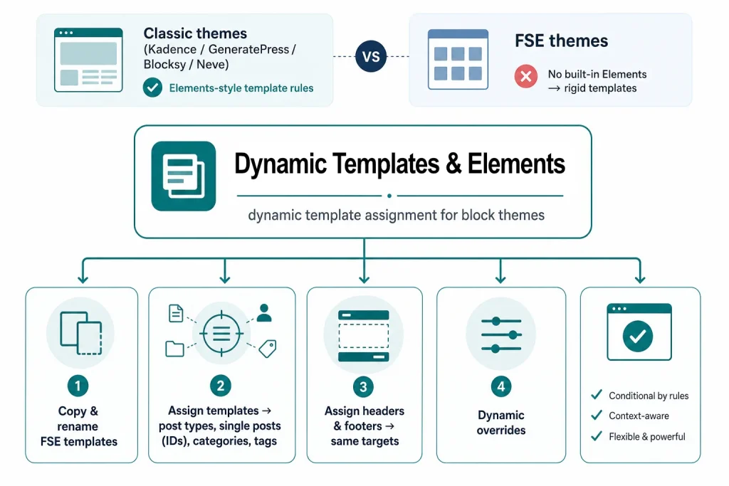 Dynamic Templates and Elements plugin